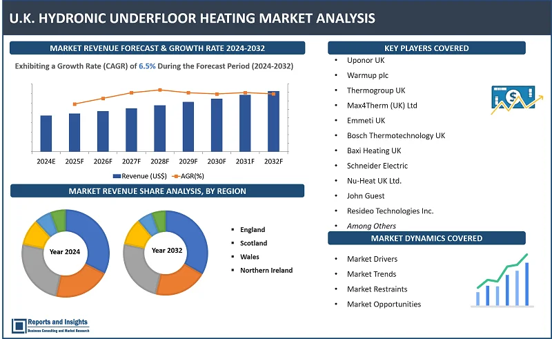 U.K. Hydronic Underfloor Heating Market Report, By Component Type (Piping Systems, Mixing Shunts, Boilers, Expansion Tanks, Radiators/ Convectors, Circulation Pumps, Heat Sources, Actuators, Thermostats and Control Systems, Manifolds & Accessories, Floor Insulation Materials, Heat exchanger), By Type, By Heat Source, By Pipe Size, By Control System, By Floor Type, By Application, and Regions 2024-2032