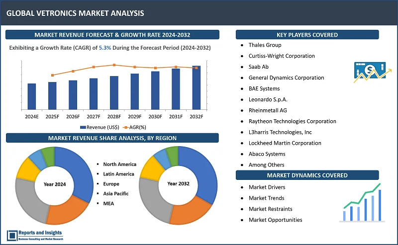 Vetronics Market Report, By Vehicle Type (Main Battle Tank, Light Combat Vehicles, Armoured Personnel Carriers, Infantry Fighting Vehicle, Others), By Platform (Homeland Security, Military), By System (Weapon and Control System, Command and Communication, Navigation and Display, Sensor and Optronics, Power System, Others) and Regions 2024-2032