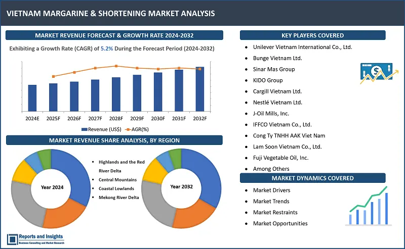 Vietnam Margarine & Shortening Market Report, By Product Type (Margarine, Shortening), By End-Use (Bakery, Confectionery), By Distribution Channel (Direct Sales, Distributor Sales), By Material (Vegetable Oil-based Margarine and Shortening, Animal Fat-based Margarine and Shortening) and Regions 2024-2032
