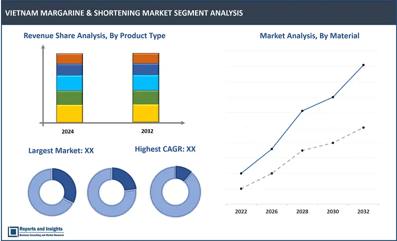 Vietnam Margarine & Shortening Market Report, By Product Type (Margarine, Shortening), By End-Use (Bakery, Confectionery), By Distribution Channel (Direct Sales, Distributor Sales), By Material (Vegetable Oil-based Margarine and Shortening, Animal Fat-based Margarine and Shortening) and Regions 2024-2032