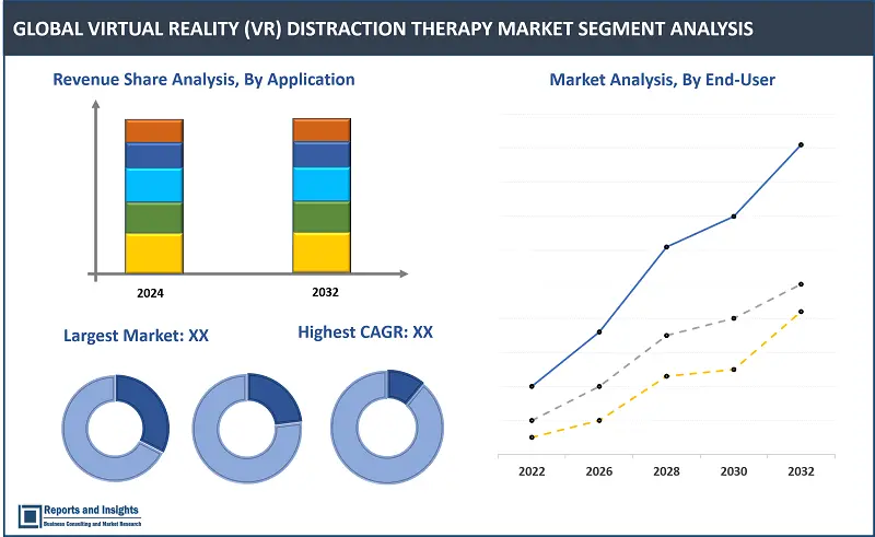 Virtual Reality (VR) Distraction Therapy Market Report, By Application (Pain Management, Mental Health Treatment, Physical Rehabilitation, Cognitive Therapy, Pre-operative Anxiety Reduction); End-User (Hospitals, Clinics, Ambulatory Surgical Centers, Rehabilitation Centers, Home Healthcare); By Device Type, Content Type, Age Group, and Regions 2024-2032