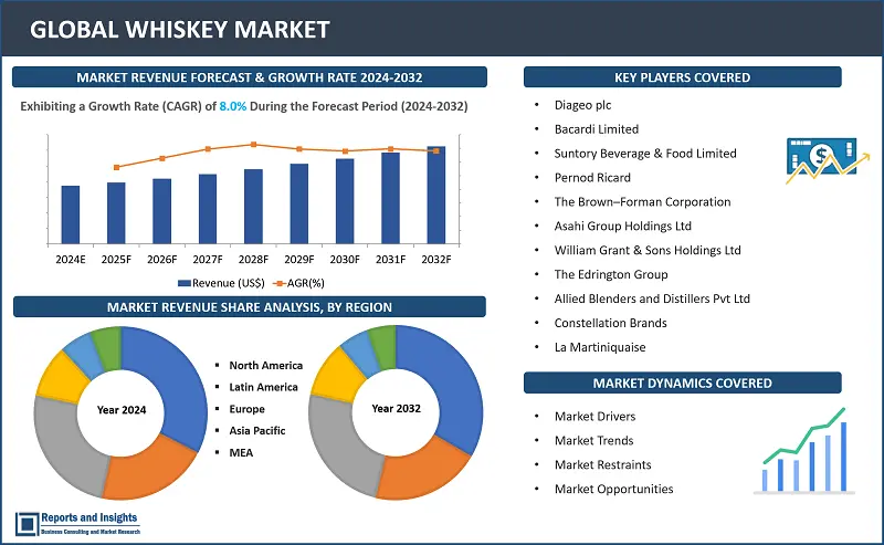Whiskey Market Report, By Product Type (American Whiskey, Irish Whiskey, Scotch Whiskey, Canadian Whiskey, and Others), By Quality (Premium, High-End Premium, Super Premium), By Distribution Channel (Off-Trade, On-Trade) and Regions 2024-2032.