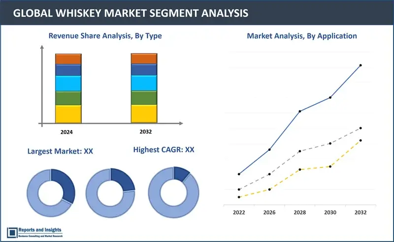 Whiskey Market Report, By Product Type (American Whiskey, Irish Whiskey, Scotch Whiskey, Canadian Whiskey, and Others), By Quality (Premium, High-End Premium, Super Premium), By Distribution Channel (Off-Trade, On-Trade) and Regions 2024-2032.